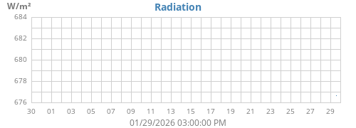 monthradiation