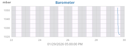 weekbarometer