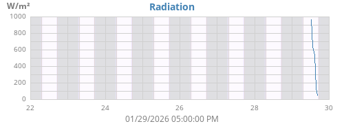 weekradiation